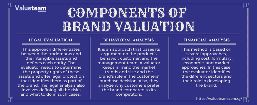 Components of Brand Valuation