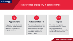 The purchase of property in part exchange. 1