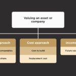 Different types of business valuation methods