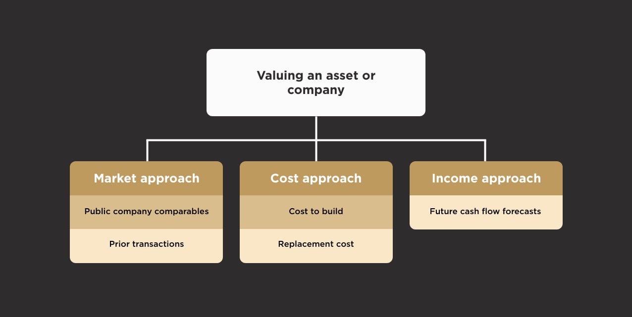 Different Types Of Business Valuation Methods