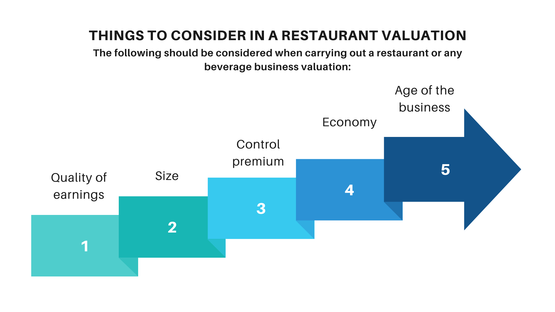 restaurant valuation