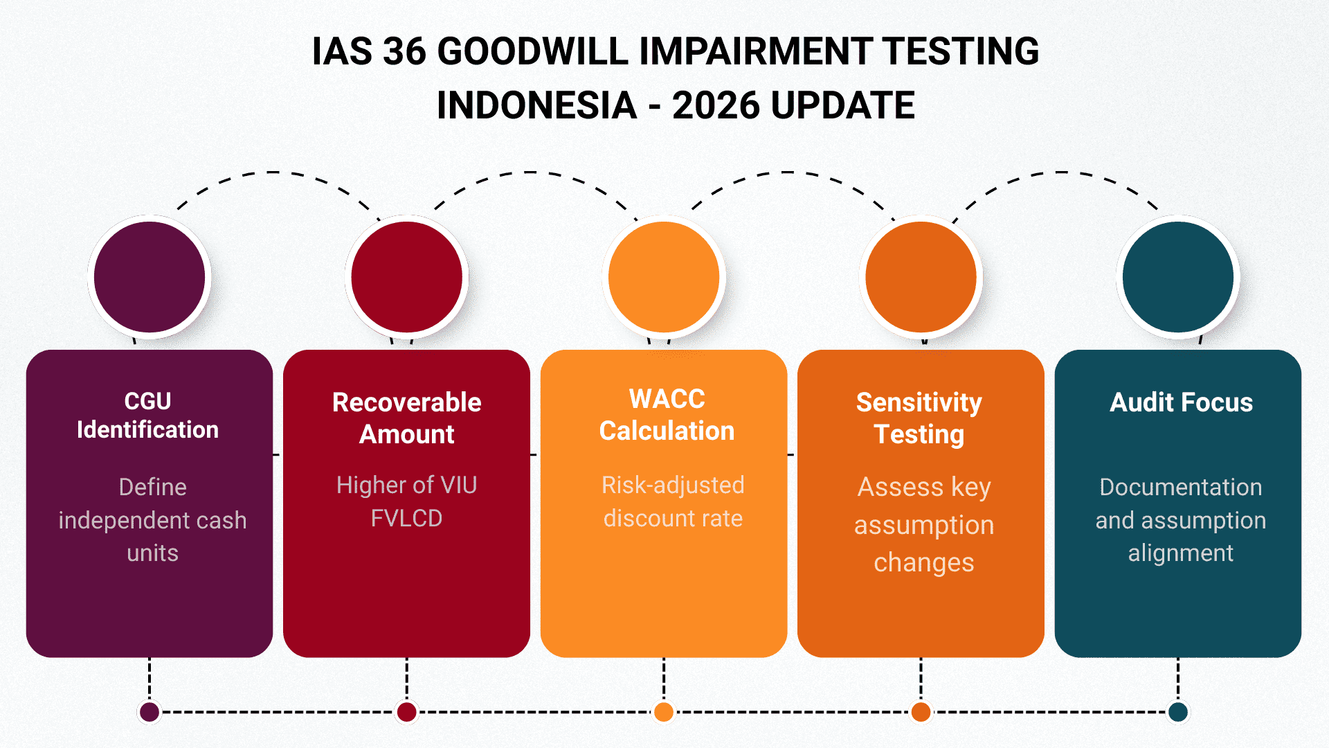 IAS 36 Impairment Testing Indonesia