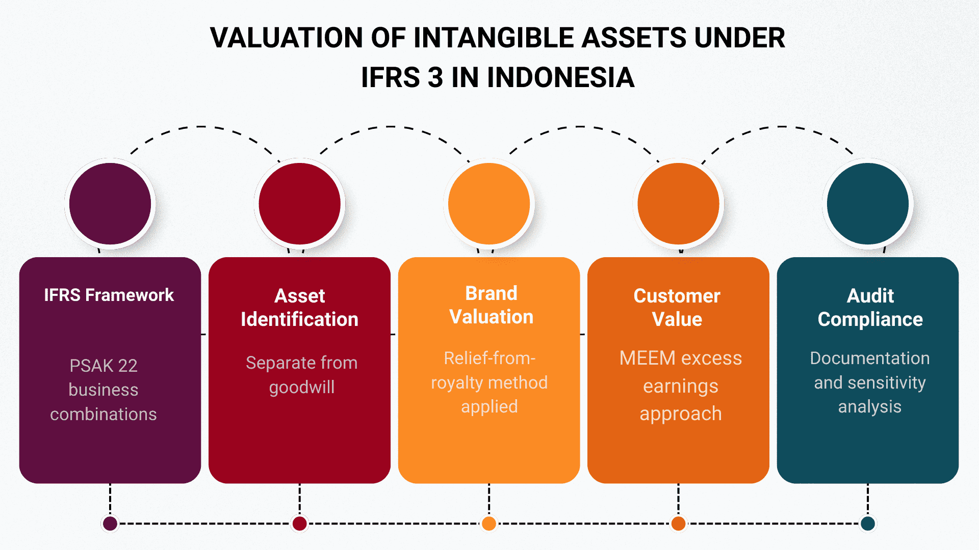 Intangible Asset Valuation IFRS Indonesia