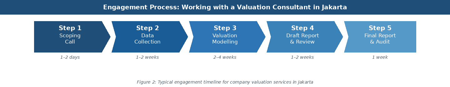 Certified IFRS Valuation Consultant Jakarta