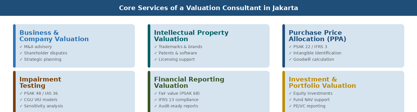 Certified IFRS Valuation Consultant Jakarta