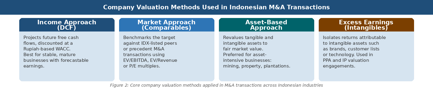 7 Steps for Expert M&A Valuation Indonesia