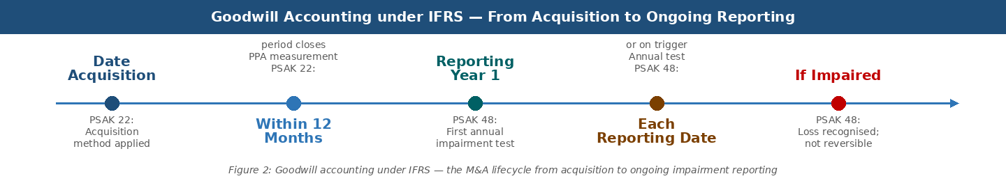 Goodwill Impairment Testing Guide Indonesia