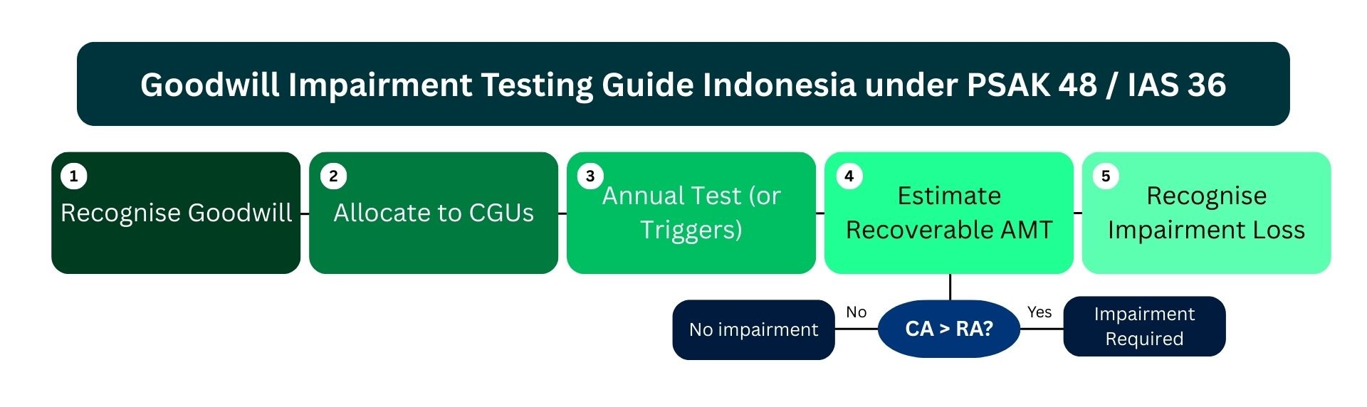 Goodwill Impairment Testing Guide Indonesia
