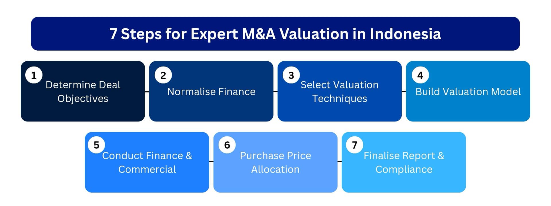 7 Steps for Expert M&A Valuation Indonesia