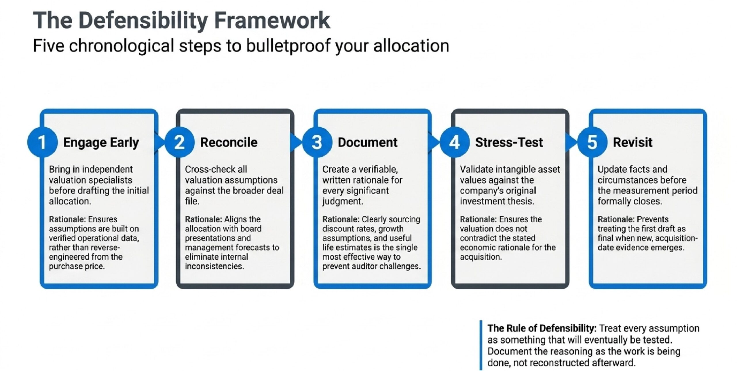 Why Do Failed PPA Valuations Trigger Audit Issues?
